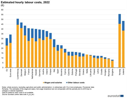 Slika 2. | Procijenjeni satni trošak rada za EU u 2022.
